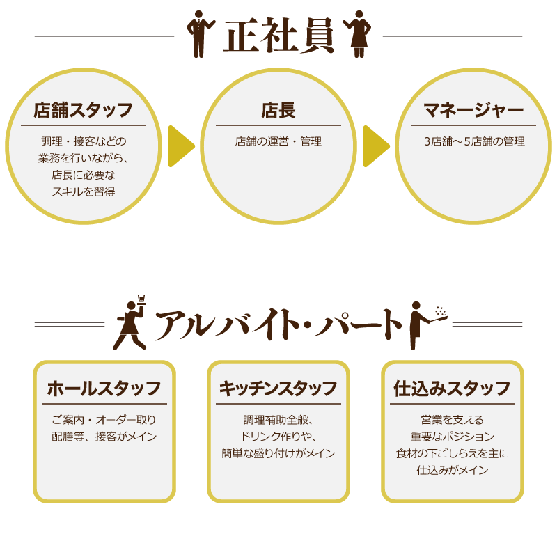 正社員・アルバイト・パート